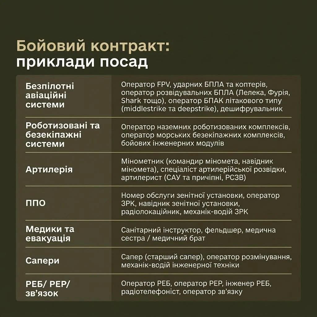 Приклади посад за бойовим контрактом